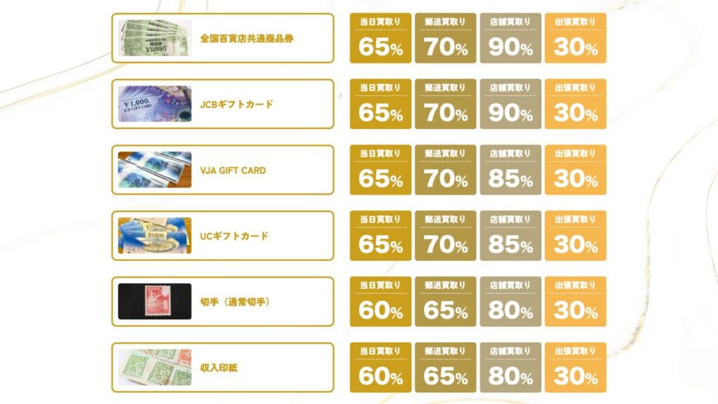 シープチケットの買取金額率一覧