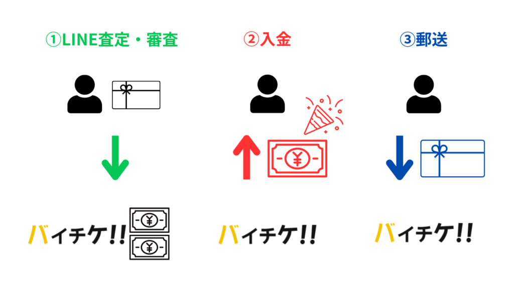 バイチケの先払い買取の仕組み