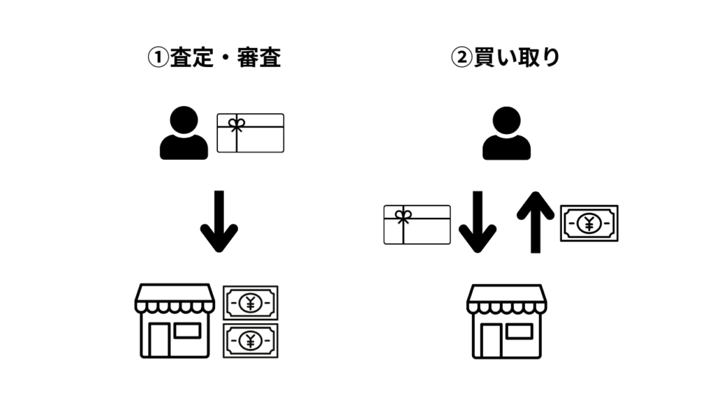 一般的な買取サービスの仕組み