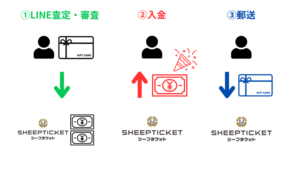 先払い買取サービスの流れ